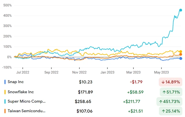 Snap (---), Snowflake (303), Super Micro Computer (---), Taiwan Semiconductor (19,6)