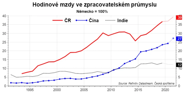 Mzdy ve zpracovatelském průmyslu