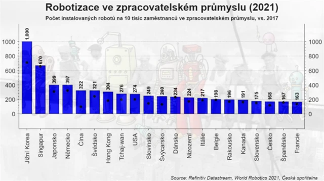 Robotizace ve zpracovatelském průmyslu