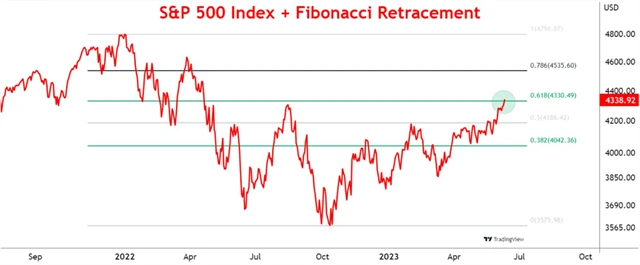 S&P 500 nad Fibonacciho retracementem 61,8 %