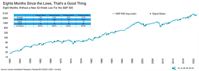 S&P 500 - osm měsíců bez nového 52týdenního minima