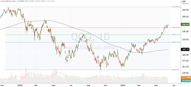 ETF sledující Nasdaq 100 nad hladinou Fibonacciho retracementu 61,8 %