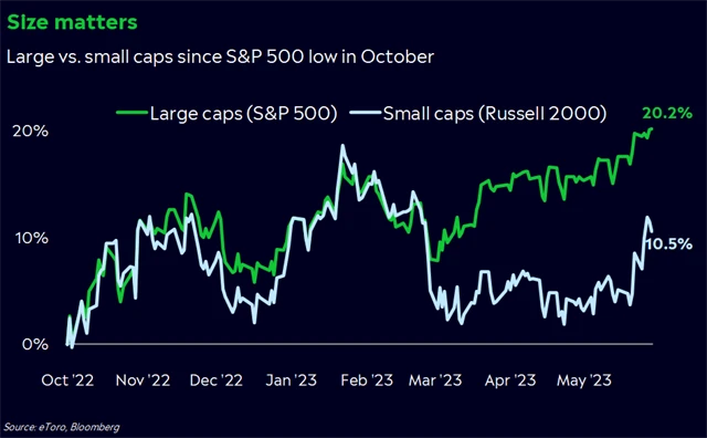 S&P 500 a Russell 2000 od října 2022