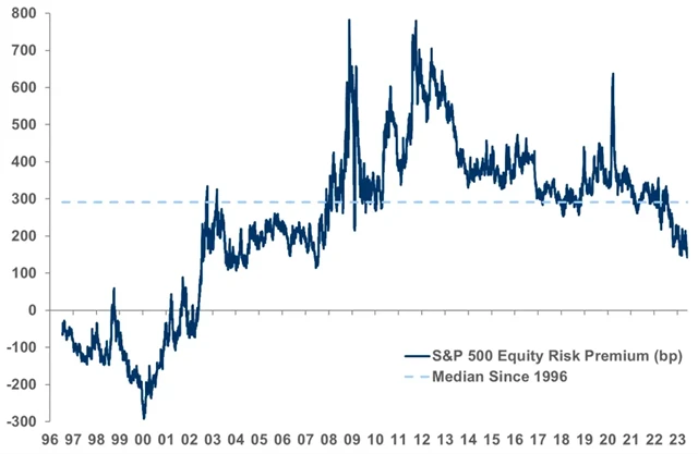 Riziková prémie u indexu S&P 500 (atraktivita ve srovnání s investicí do bezpečných vládních bondů) 15 let nebyla nižší