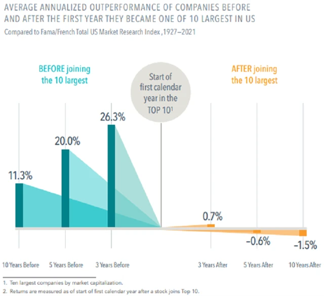 Zdroj: Dimensional Fund Advisors