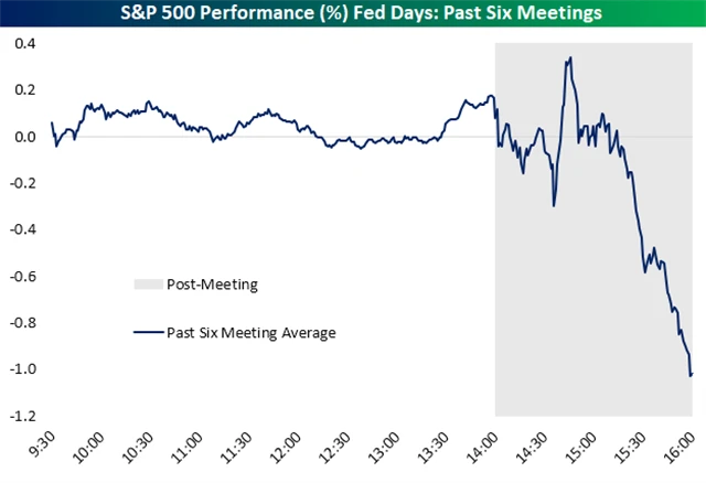 S&P 500 - průměrný průběh seance během posledních šesti dnů, kdy Fed oznámil rozhodnutí o měnové politice