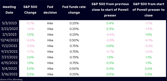 S&P 500 ve dnech, kdy Fed oznamuje rozhodnutí o měnové politice