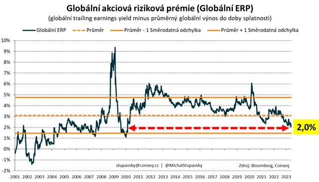 Globální akciová riziková prémie