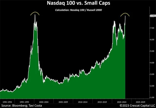 Nasdaq 100 vs. Russell 2000