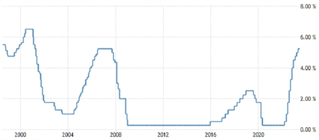 Fed - základní úroková sazba (v %), zdroj: tradingeconomics.com