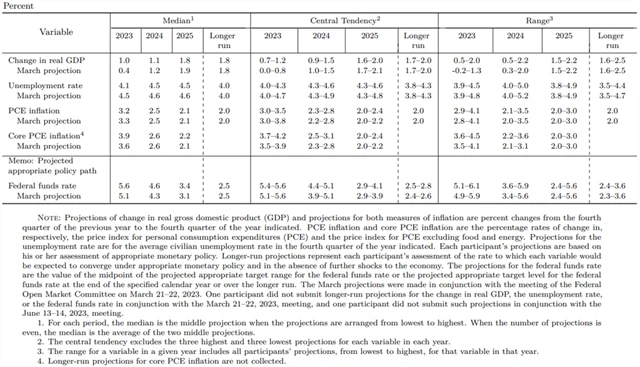 Fed - makroekonomická prognóza (červen 2023), zdroj: Fed