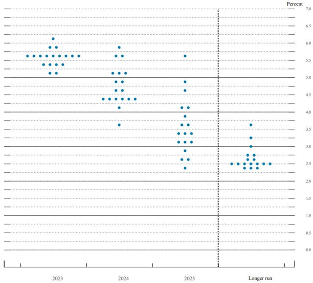 Fed - tzv. dot plot projekce (červen 2023), zdroj: Fed