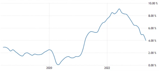 USA - meziroční inflace (v %), zdroj: tradingeconomics.com