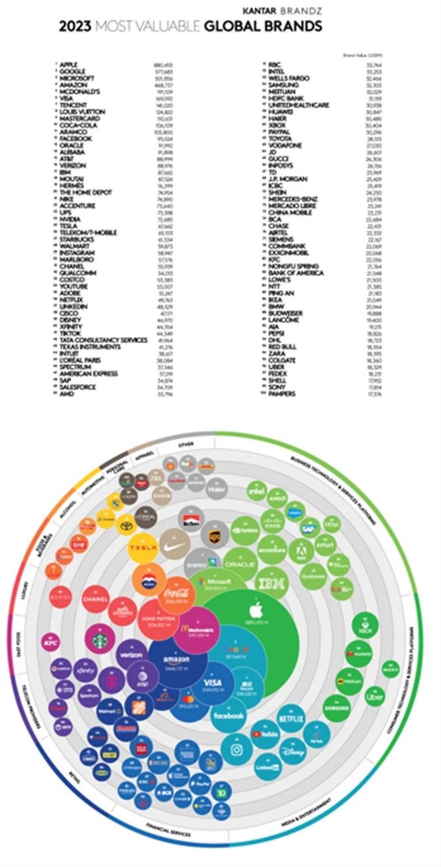 KANTAR BRANDZ 2023 nehodnotnější značky