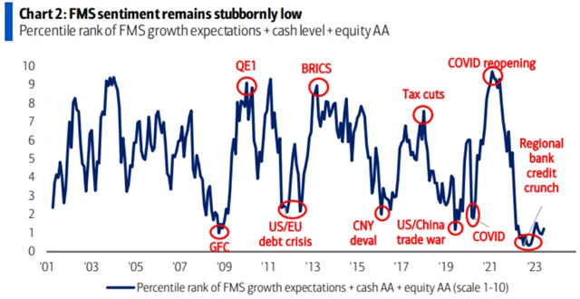 Nálada mezi manažery je stále ponurá