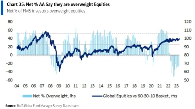 Manažeři stále příliš nevěří akciím