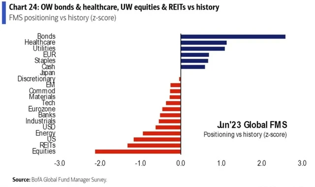 Manažeři stále nejvíce věří defenzivě (dluhopisy, zdravotní péče) a podvažují akcie a REIT
