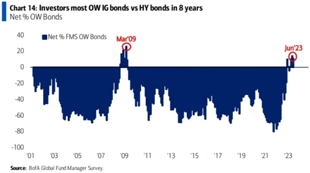 Největší overweight pozice v kvalitních dluhopisech ve srovnání s high yield dluhopisy