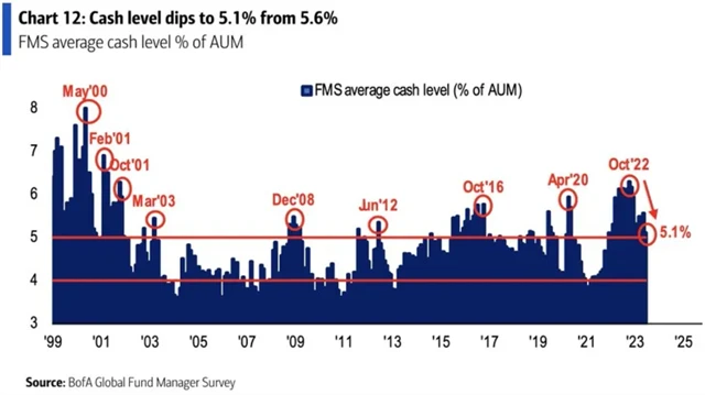 Manažeři snížili podíl hotovosti v portfoliích na 5,1 %