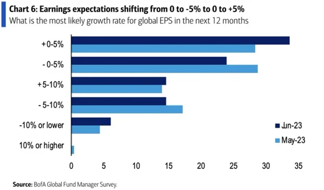 Manažeři zlepšili výhled ziskovosti amerických firem