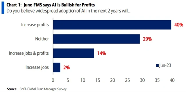 Podle manažerů bude umělá inteligence mít pozitivní vliv na ziskovost firem