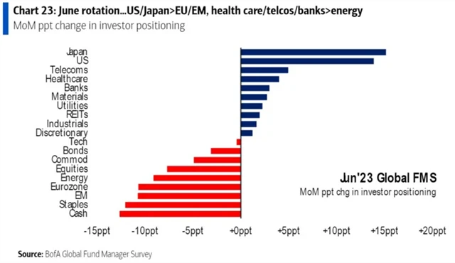 Sektorové a regionální změny pozic