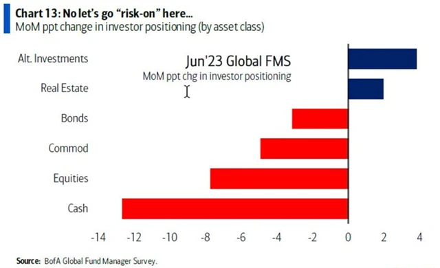 Manažeři oproti květnu přidali pouze investic do alternativ a realit
