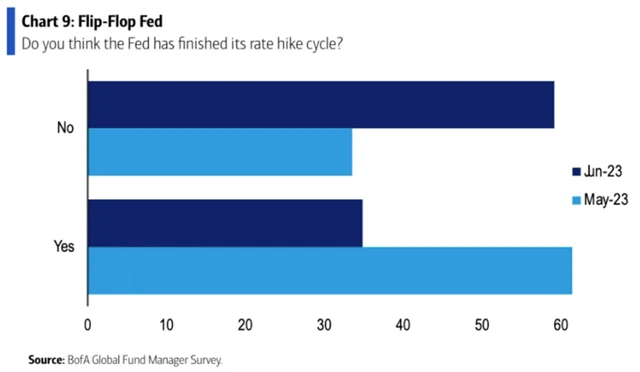 Manažeři vyhlížejí další zvyšování sazeb ve větší míře než v květnu