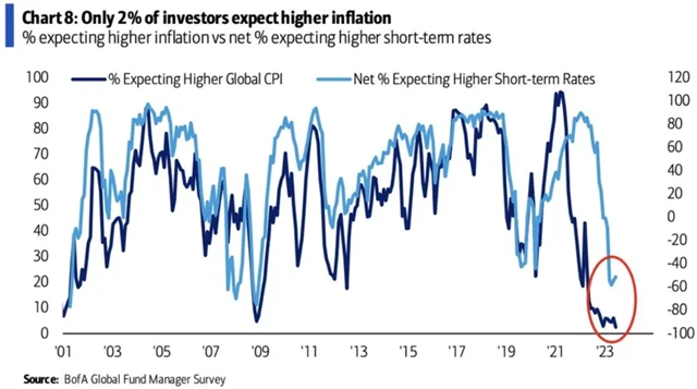 Manažeři nevěří, že by inflace začala opět růst