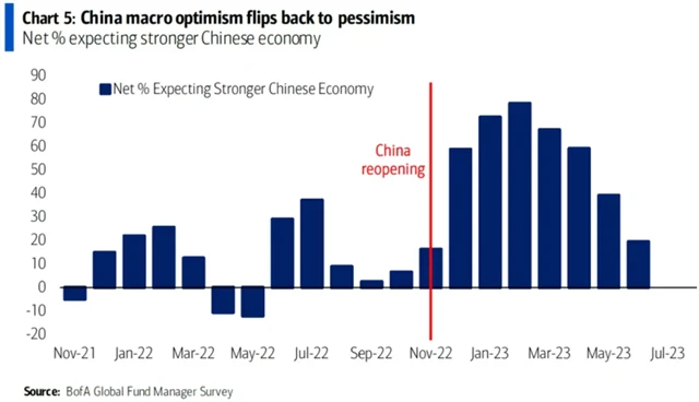 Optimismus ohledně čínské ekonomiky rychle vyprchává