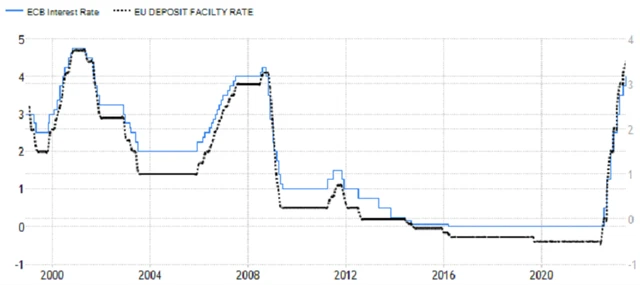ECB - základní a depozitní úroková sazba (v %), zdroj: tradingeconomics.com