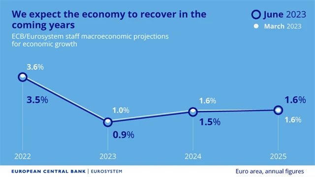 ECB - červnová predikce vývoje HDP, zdroj: ECB