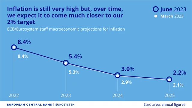 ECB - březnová predikce vývoje meziroční inflace, zdroj: ECB