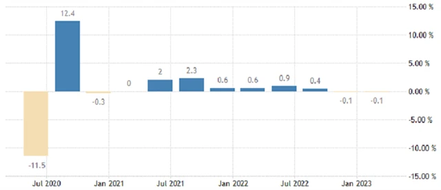 Eurozóna - mezičtvrtletní vývoj HDP (v %), zdroj: tradingeconomics.com