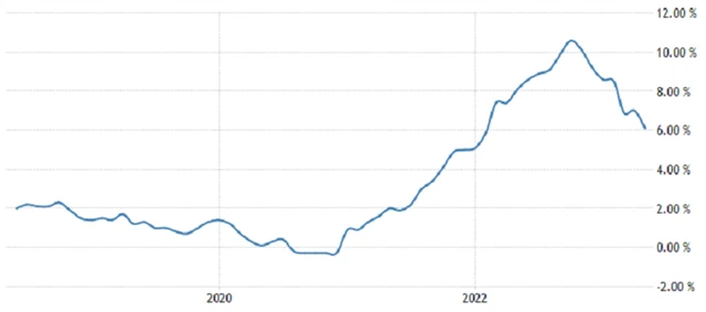 Eurozóna - meziroční inflace (v %), zdroj: tradingeconomics.com