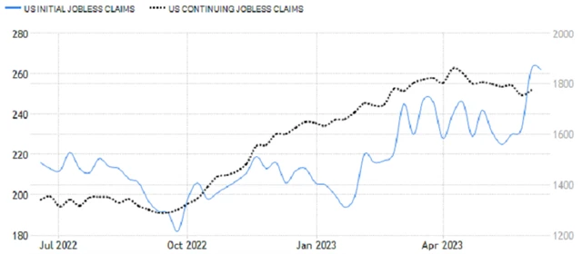 USA - nové a pokračující žádosti o podporu v nezaměstnanosti (v tis.), zdroj: tradingeconomics.com