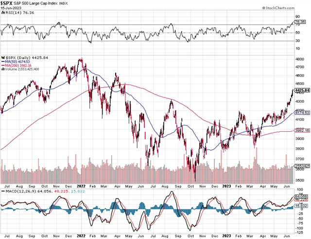 S&P 500 - technická analýza (15. 6. 2023)