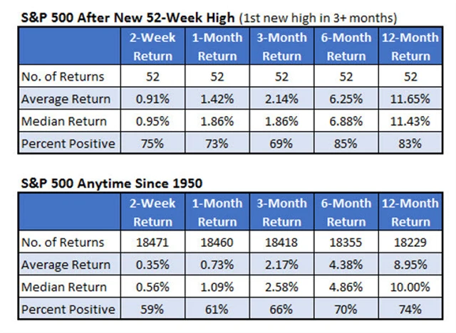 S&P 500 po novém 52týdenním maximu (alespoň za 3 měsíce) a celkově