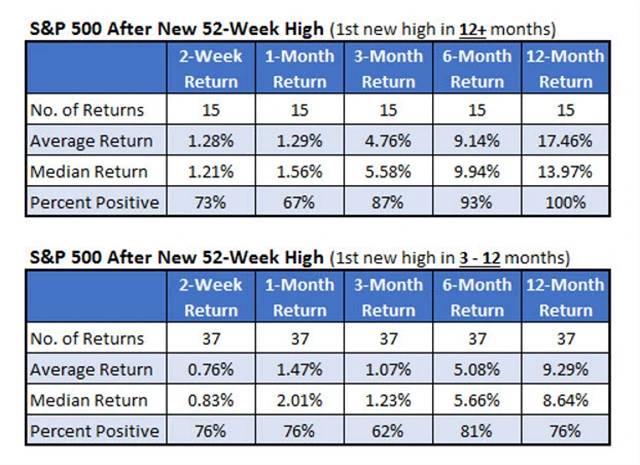S&P 500 po novém 52týdenním maximu (alespoň za 12 měsíců) a celkově