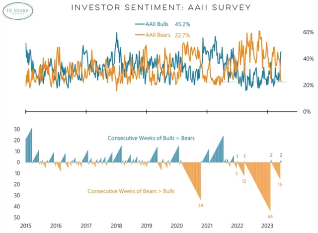 Průzkum AAII - podruhé v řadě převaha býků