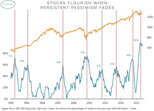 Po dlouhých obdobích pesimismu v průzkumu AAII se akciím daří