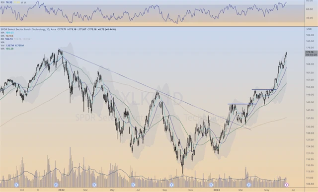 Technologický sektor je procento od maxima