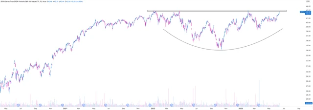 S&P 500 - hodnotové tituly jsou na maximu
