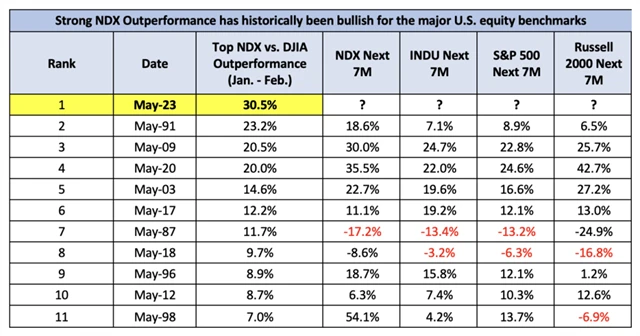Nadvýkonnost Nasdaqu 100 vůči Dow od ledna do května a následná výkonnost indexů