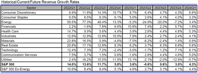 USA - tržby, přehled