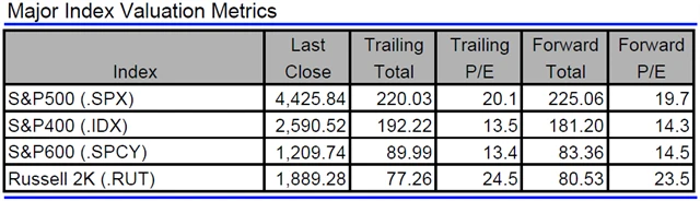 USA - valuace indexů