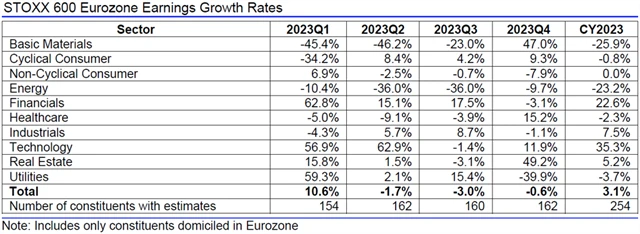Evropa - zisky, přehled