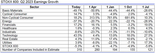 Evropa - zisky 2Q2023