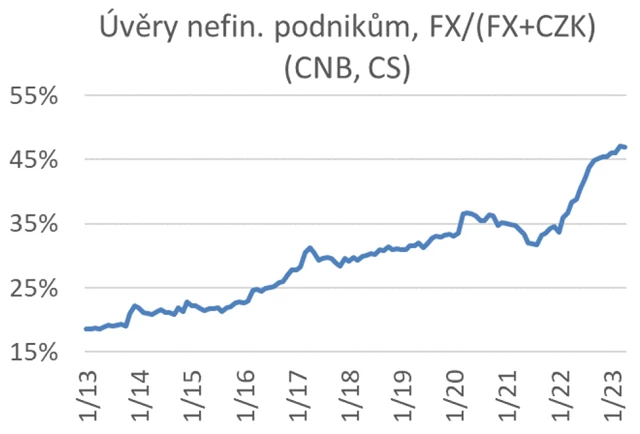 Úvěry nefinančním podnikům v ČR