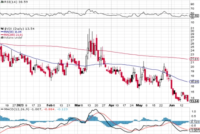 VIX - technická analýza (16. 6. 2023)